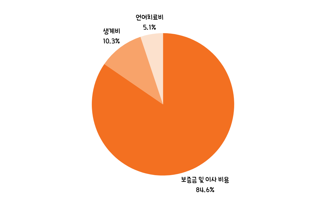 보증금 및 이사 비용 84.6%, 생계비 10.3%, 언어치료비 5.1%
